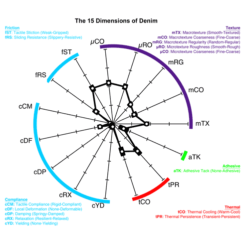 The SynTouch Standard Results